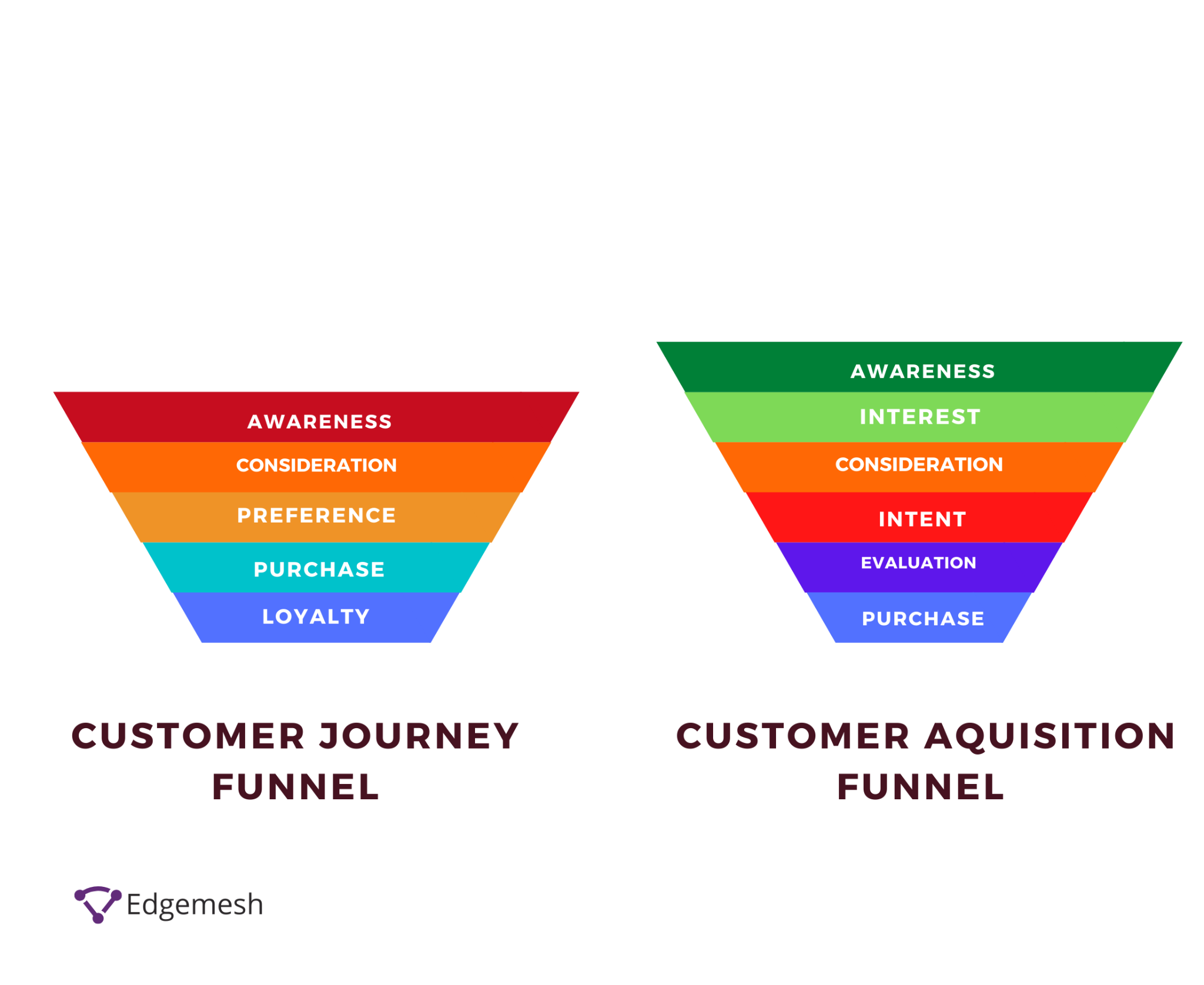 The difference between customer journey map and customer acquisition funnel