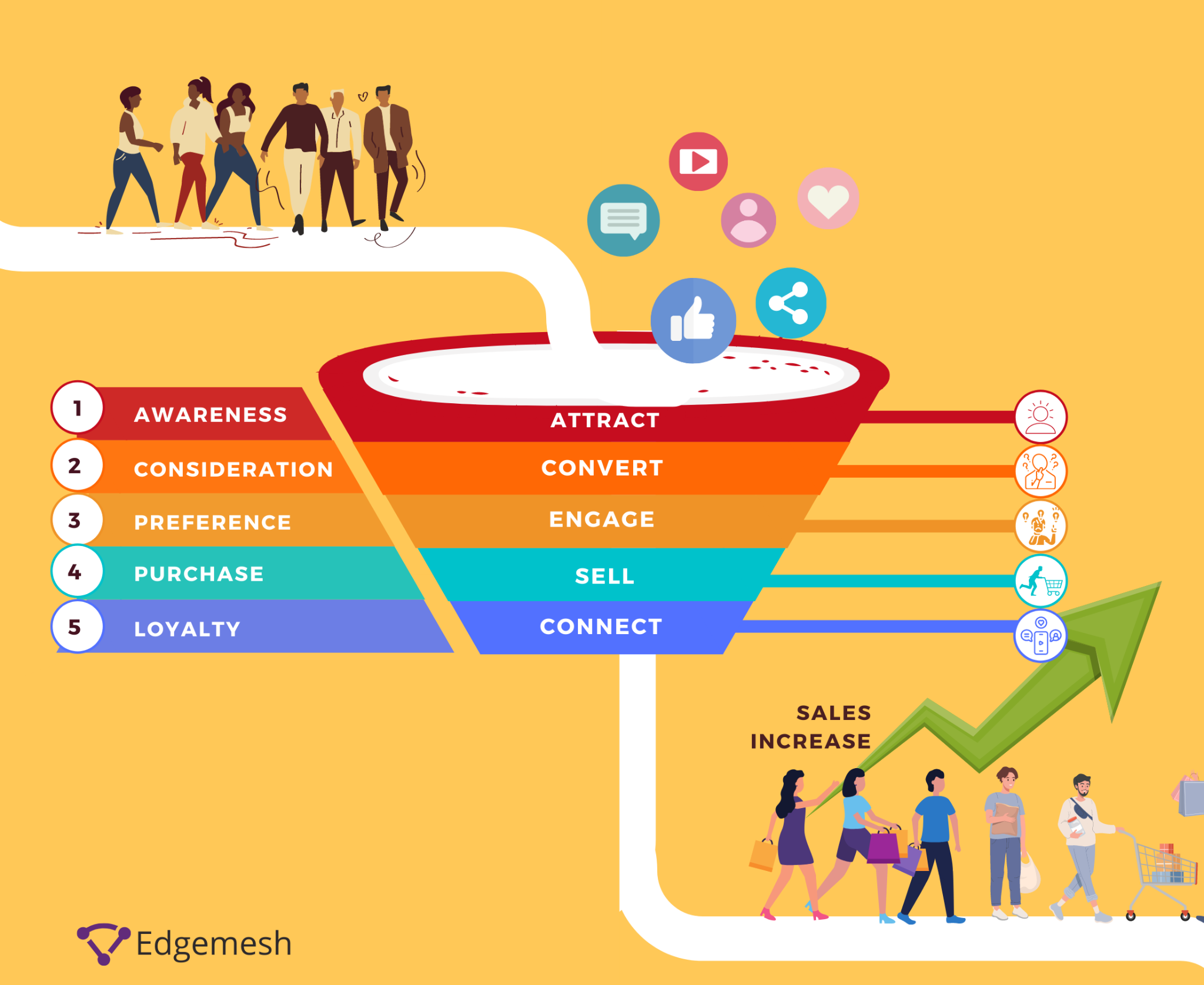 Customers moving through the acquisition funnel of a business