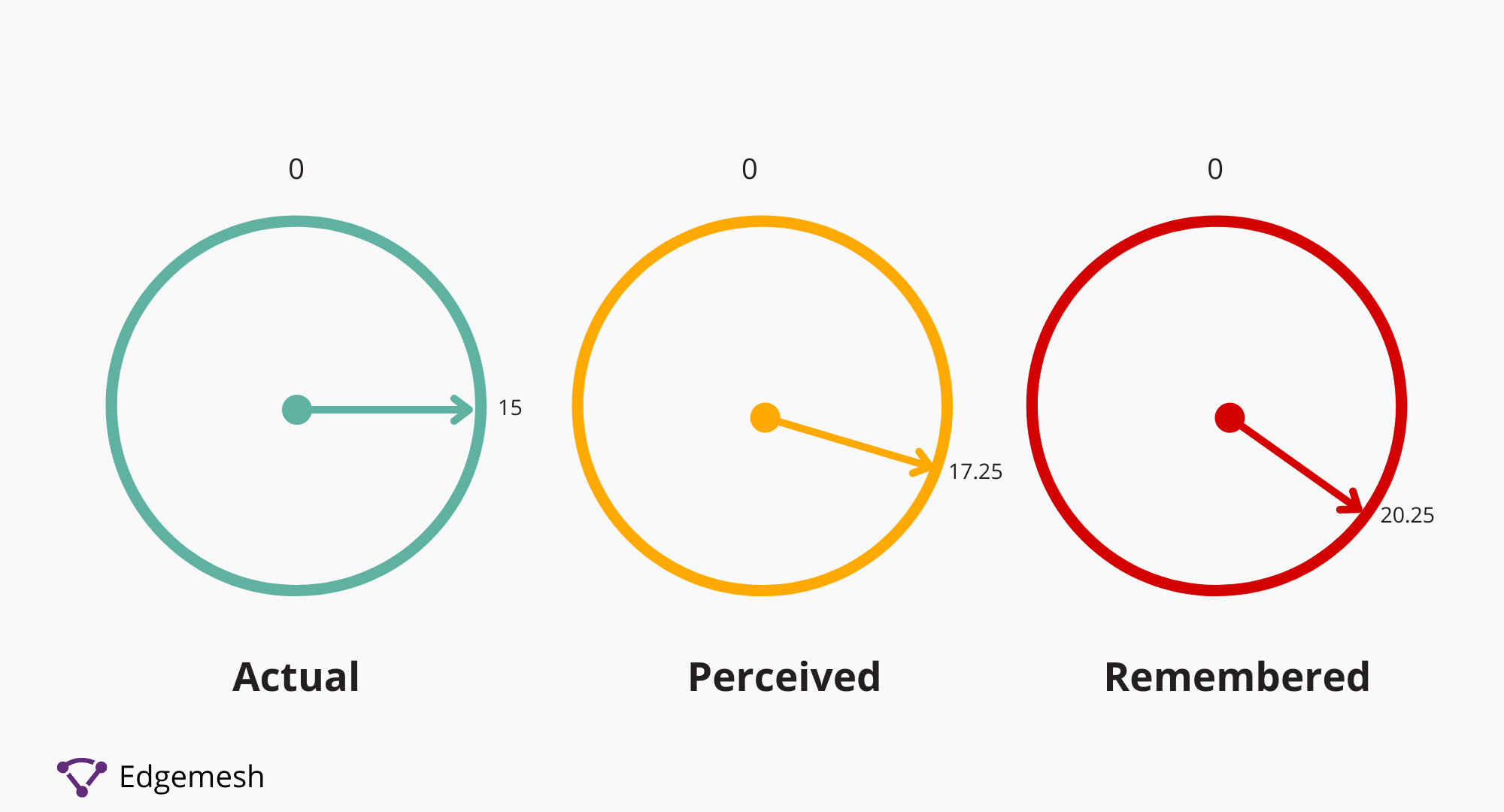 Perceived time based on user experience