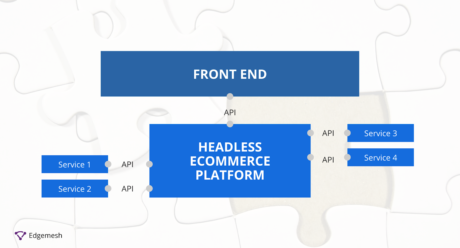 What is headless ecommerce? This is the decoupling of the frontend from the backend of an ecommerce website. 
