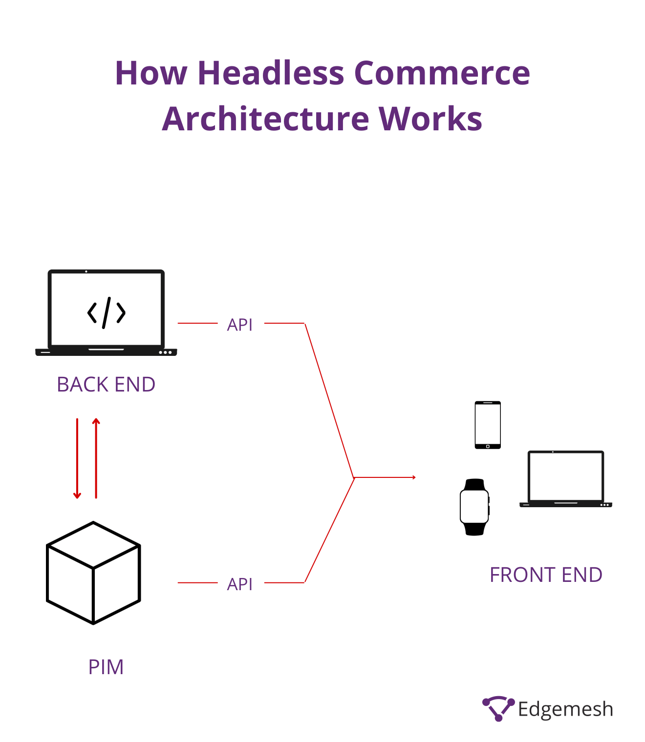 How the headless ecommerce architecture works.