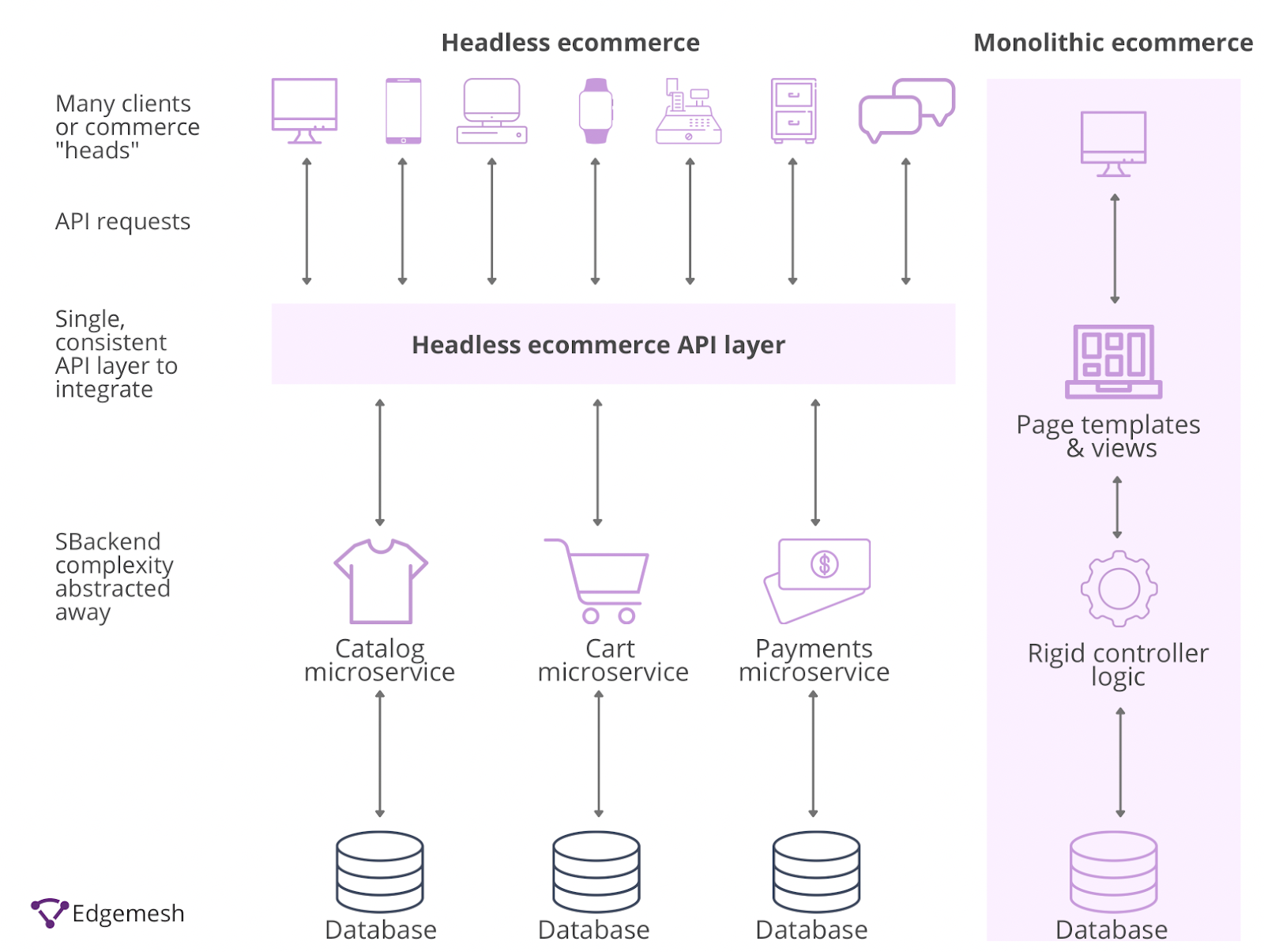 The headless ecommerce API layer couples the frontend and backend of your online store. 