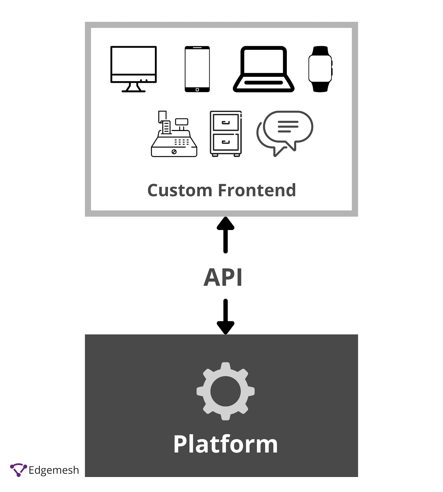 How the custom build of headless ecommerce integrates with the API 